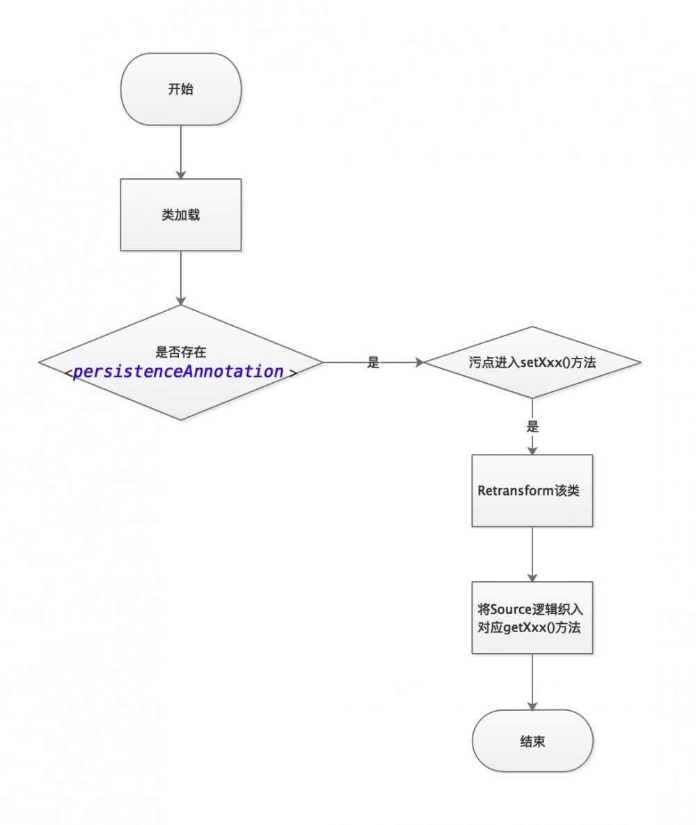 聊聊对目前Passive IAST的思考