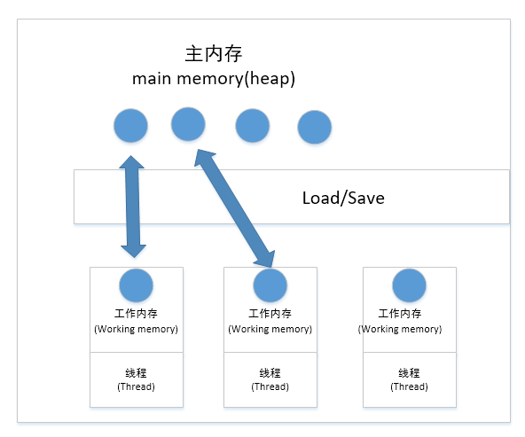 java多线程并发系列--基础知识点（笔试、面试必备）