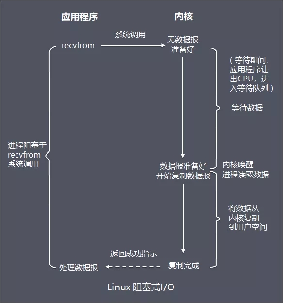 Java I/O体系从原理到应用，这一篇全说清楚了