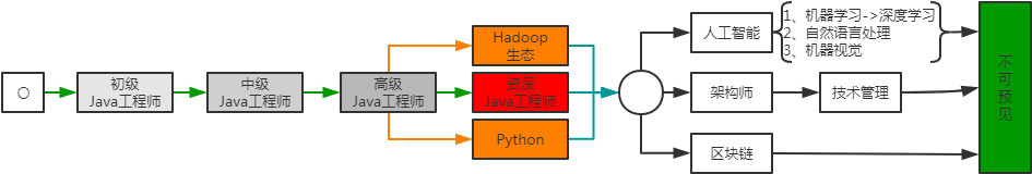 Java程序员的自我修养