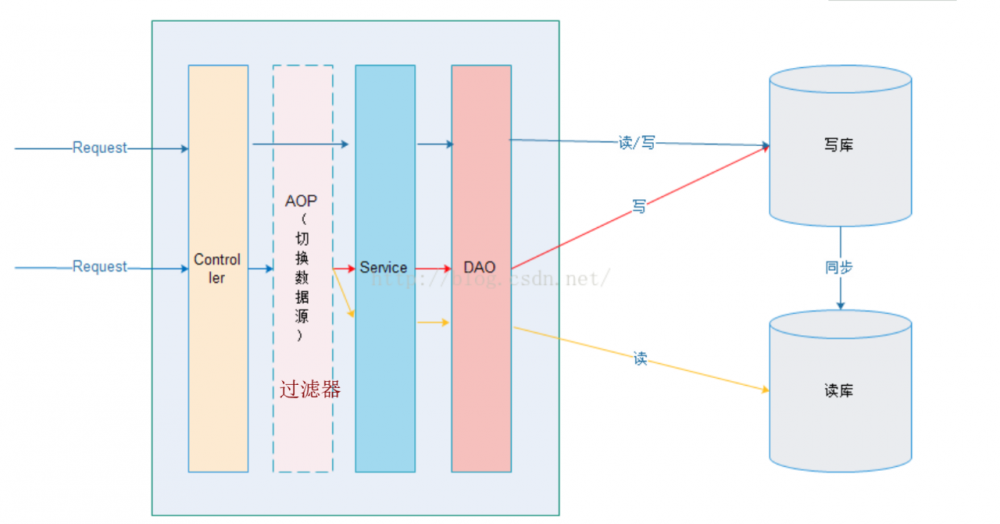 AOP实现mysql的主从数据库：读写分离