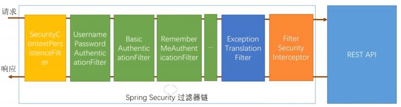 Spring Security框架下实现两周内自动登录&quot;记住我&quot;功能