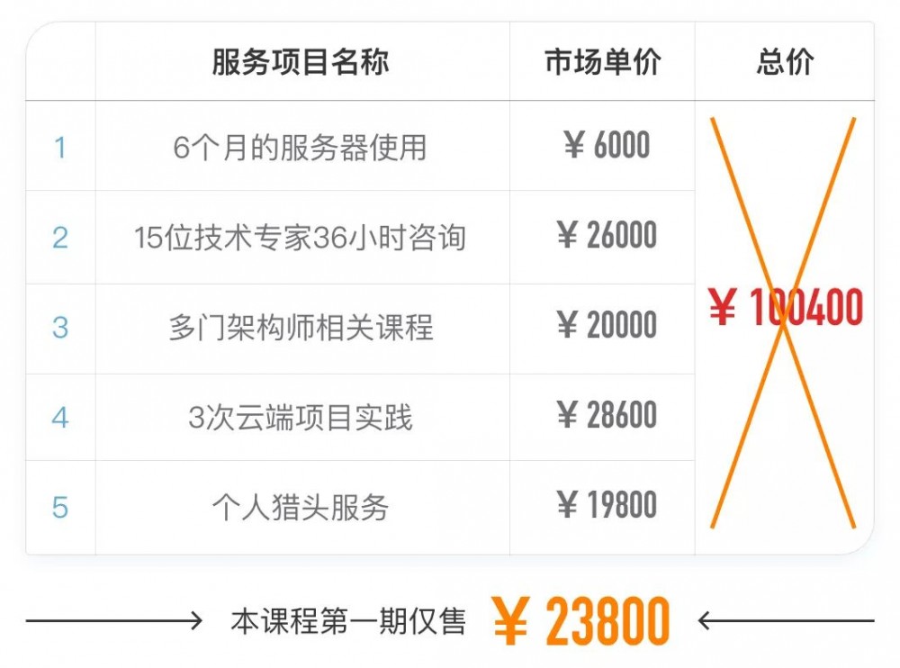 阿里云+后厂理工学院双认证，架构师年薪达不到25.6万全额退款