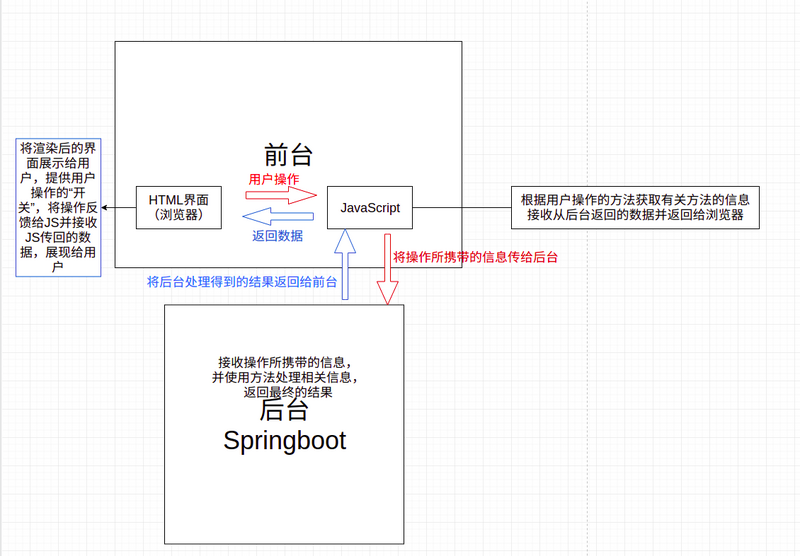 JavaScript 与 Springboot 之惑