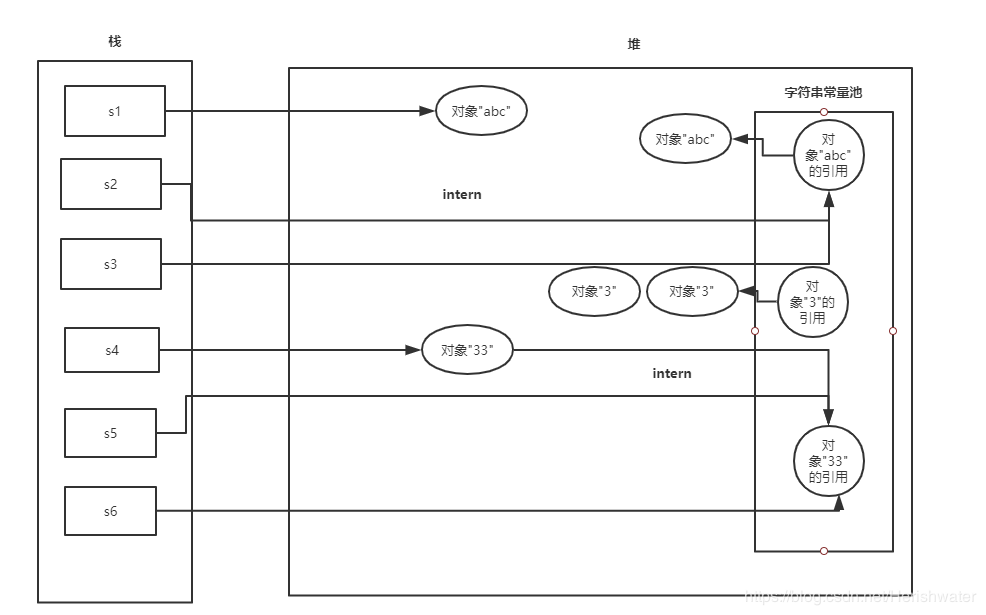 Java 基础：String——常量池与 intern