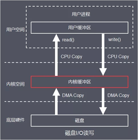 Java I/O体系从原理到应用，这一篇全说清楚了