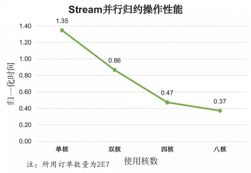 牛逼哄洪的 Java 8 Stream，性能也牛逼么？