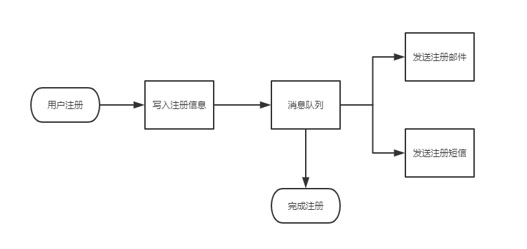 消息队列 ActiveMQ 、RocketMQ 、RabbitMQ 和 Kafka 如何选择？