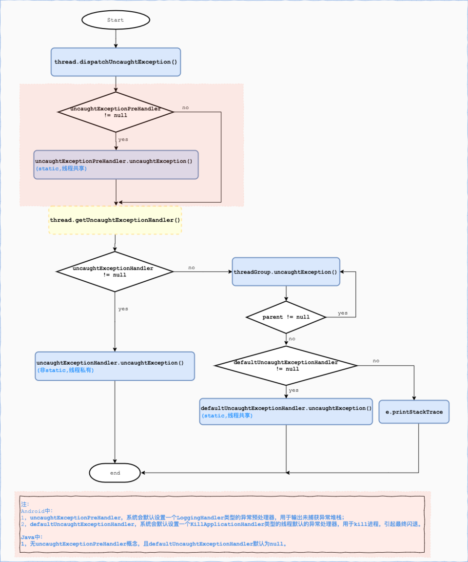 Java &amp; Android未捕获异常处理机制