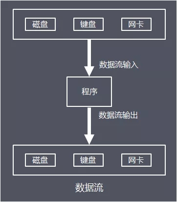 Java I/O体系从原理到应用，这一篇全说清楚了