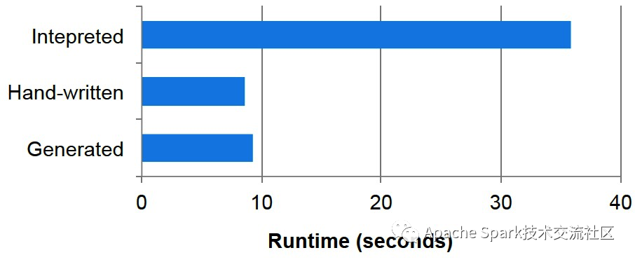 Spark Codegen 浅析