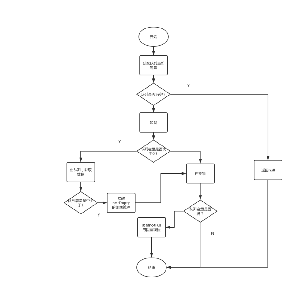 回归Java基础：LinkedBlockingQueue阻塞队列解析