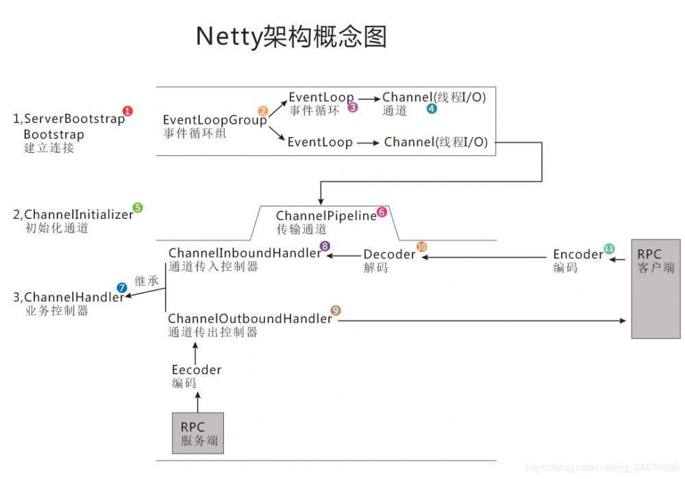 从BIO到Netty的演变