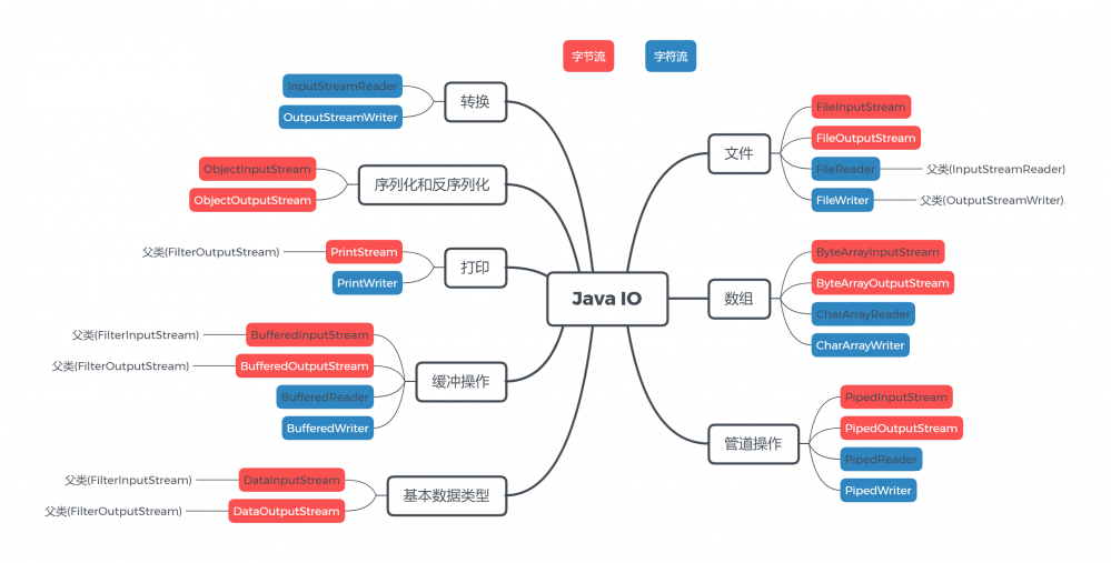 Java IO入门