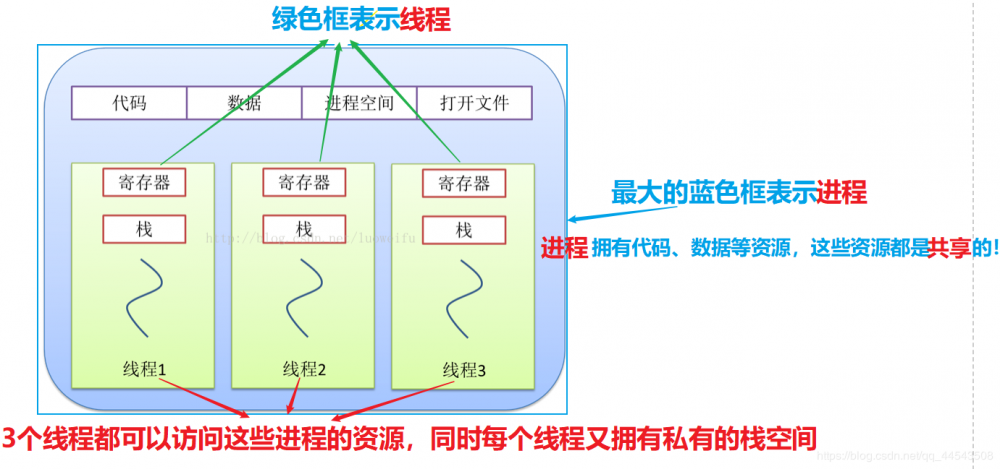 别翻了，这篇文章就是要让你入门java多线程！