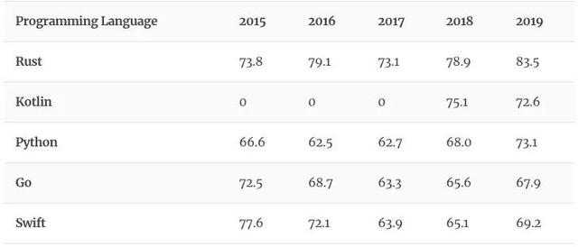 2020 年，你学的编程语言价值多少？