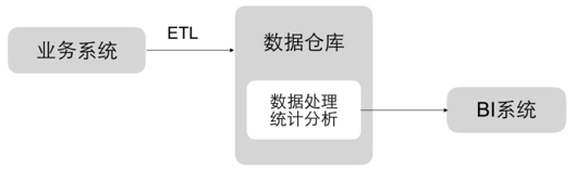 微服务场景下数据抽取与统计