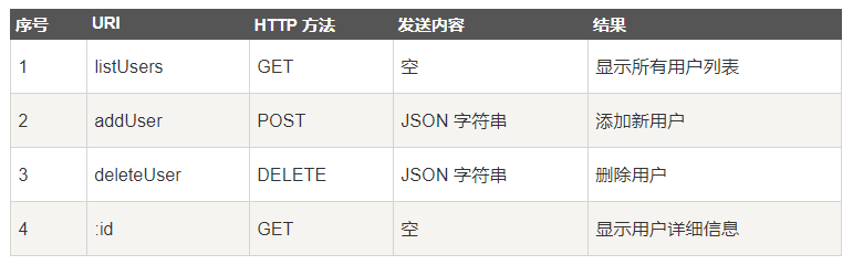 【全栈修炼】RESTful架构及实践 修炼宝典