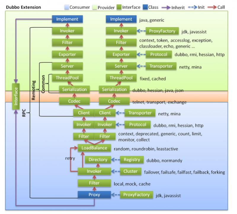 Dubbo(三)：框架设计