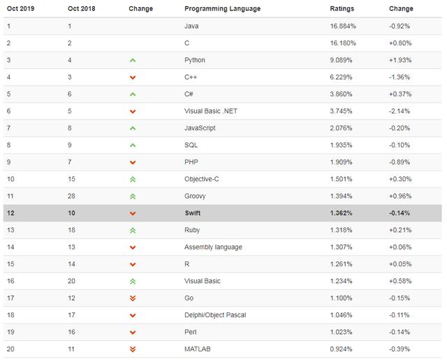 TIOBE 编程语言排行榜：Python何时才能追赶上Java？