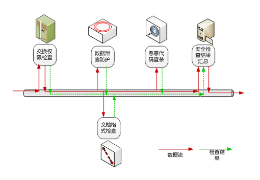 一种跨网交换安全资源服务架构设计