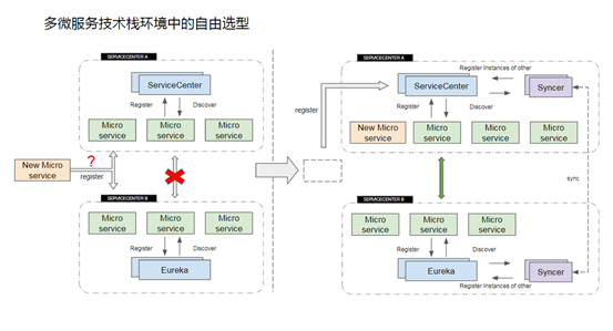 异构微服务数据无损通信：Apache ServiceComb syncer完整示例实践