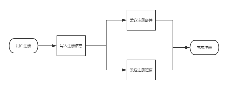 消息队列 ActiveMQ 、RocketMQ 、RabbitMQ 和 Kafka 如何选择？