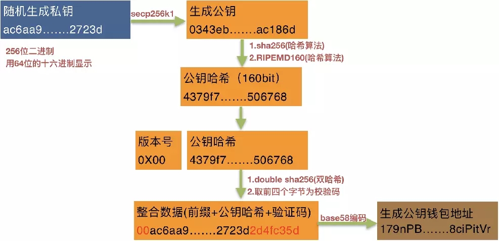 区块链技术架构