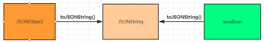 FastJson中JSONString、JavaBean、JSONObject、JSONArray的转换关系及API示例