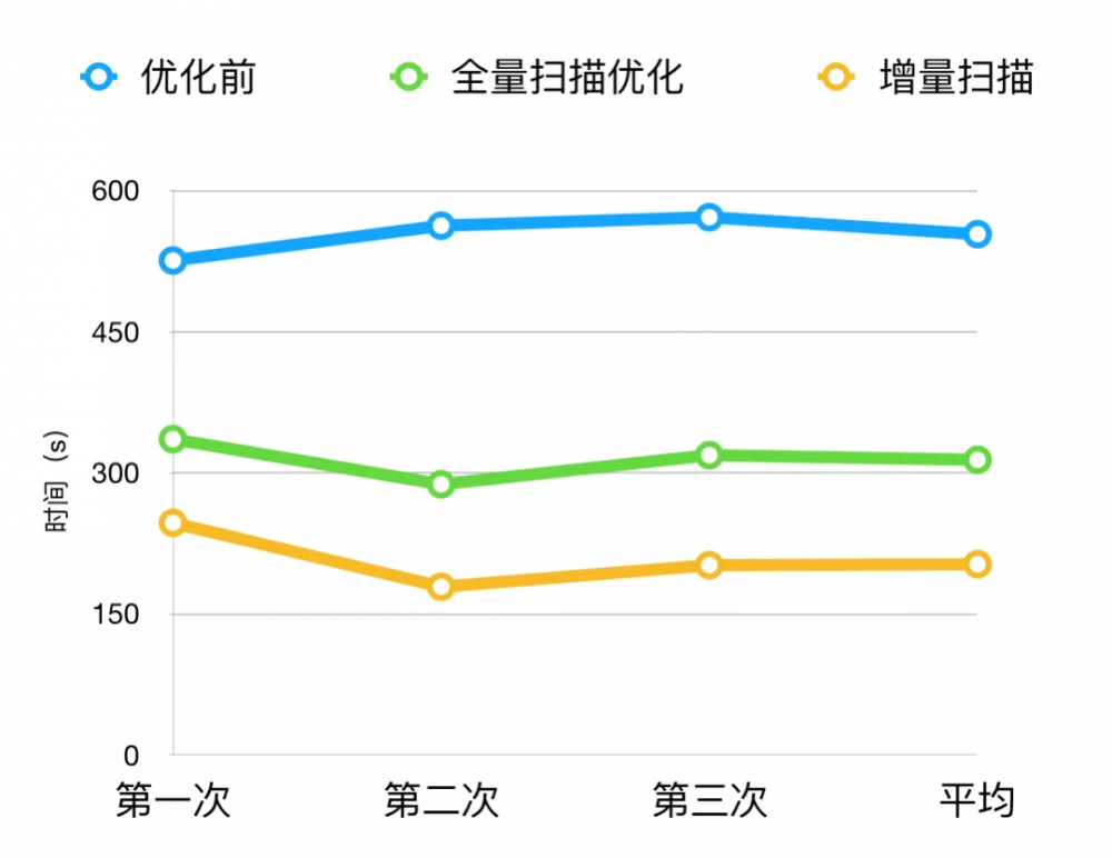 Android 静态代码扫描效率优化与实践