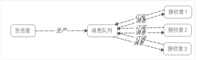 消息队列 ActiveMQ 、RocketMQ 、RabbitMQ 和 Kafka 如何选择？