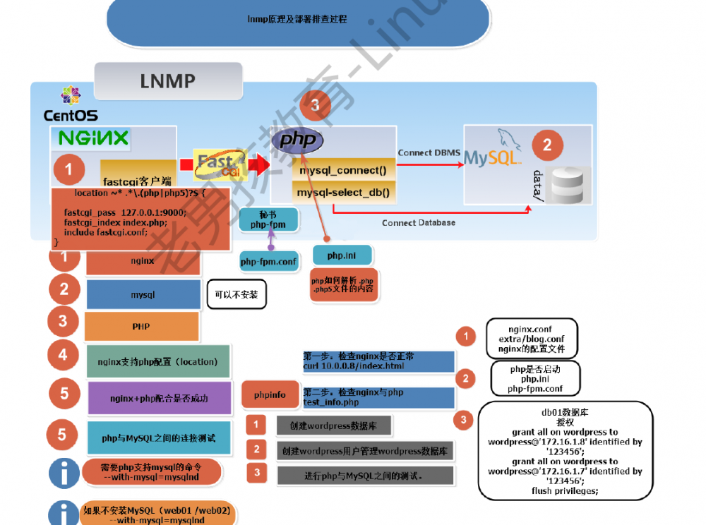 linux学习--week17--nginx-lnmp