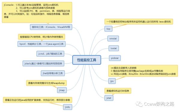 一文理解JVM虚拟机（内存、垃圾回收、性能优化）解决面试中遇到问题