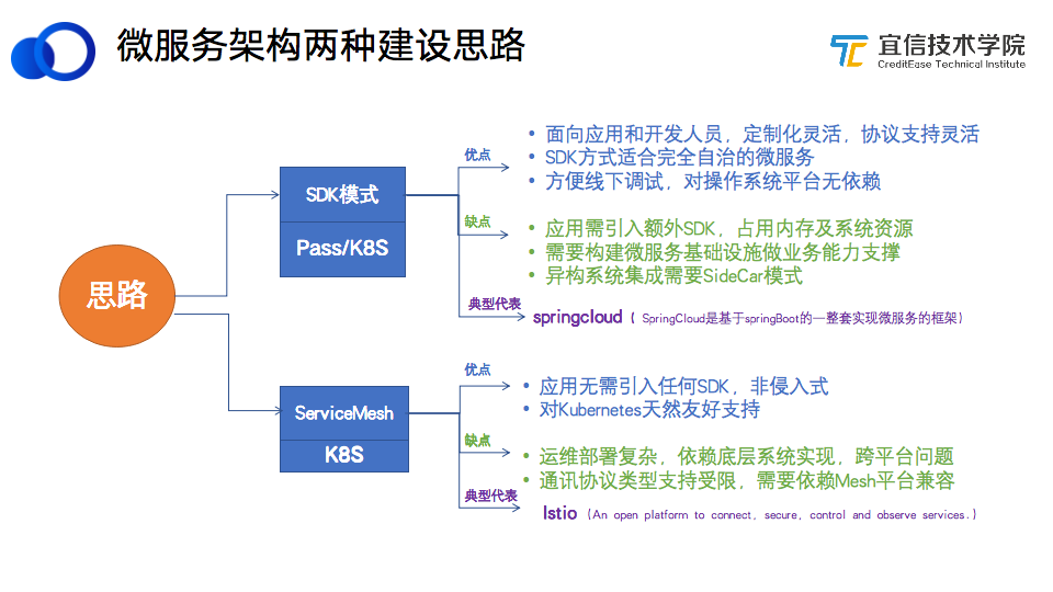 宜信微服务架构落地及其演进|分享实录