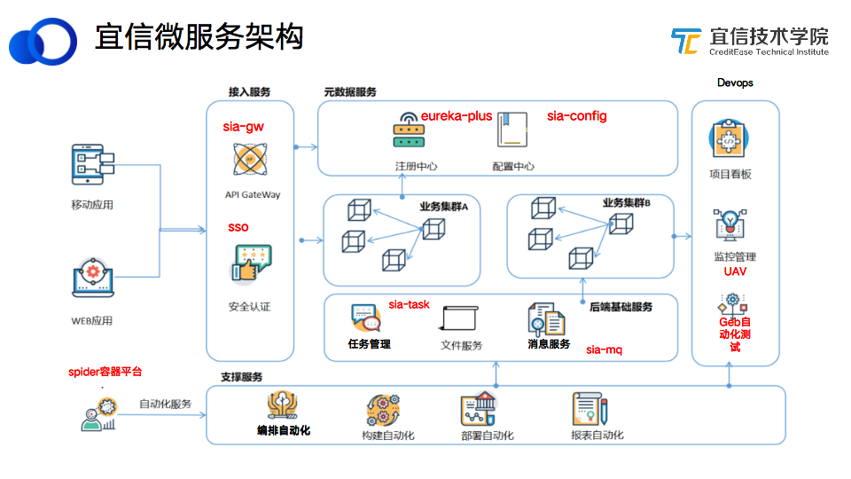 宜信微服务架构落地及其演进|分享实录