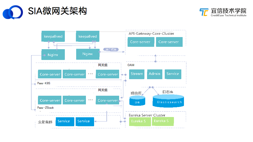 宜信微服务架构落地及其演进|分享实录