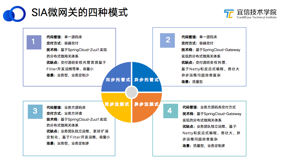 宜信微服务架构落地及其演进|分享实录