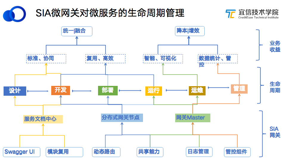 宜信微服务架构落地及其演进|分享实录