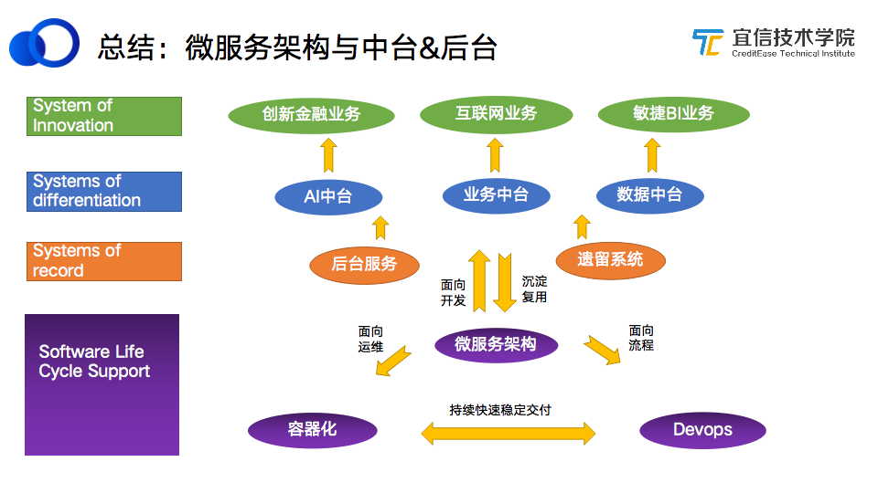 宜信微服务架构落地及其演进|分享实录