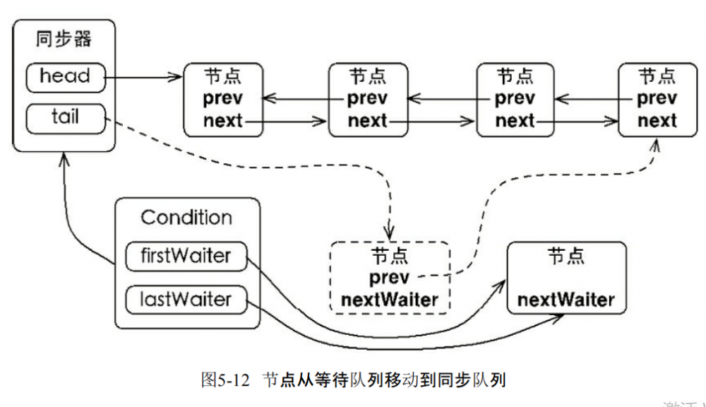 Lock 中的 AQS、独占锁、重入锁、读锁、写锁、Condition 源码原理分析