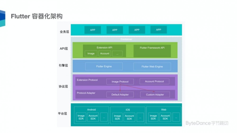 Flutter 沙龙回顾 | 跨平台技术趋势及字节跳动 Flutter 架构实践