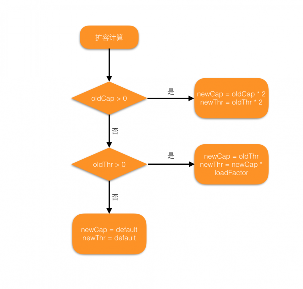 Java容器系列-HashMap源码分析