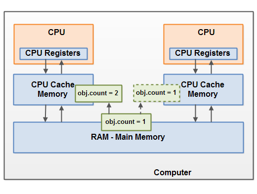 解析Java内存模型[译]