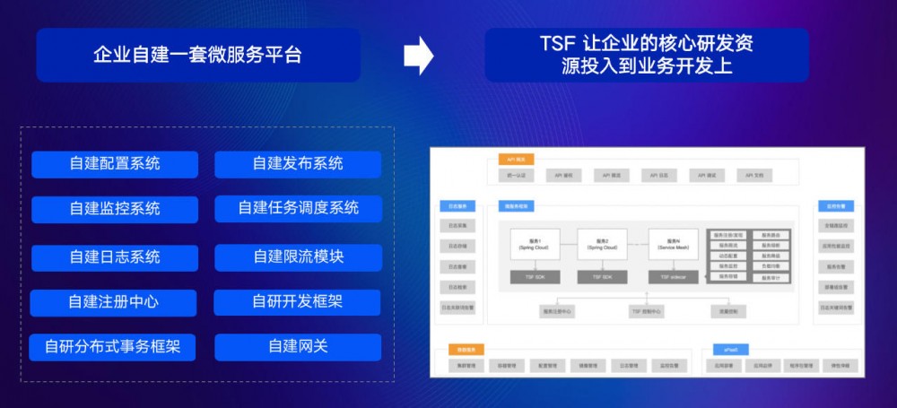 腾讯云微服务平台，助力企业技术中台架构转型