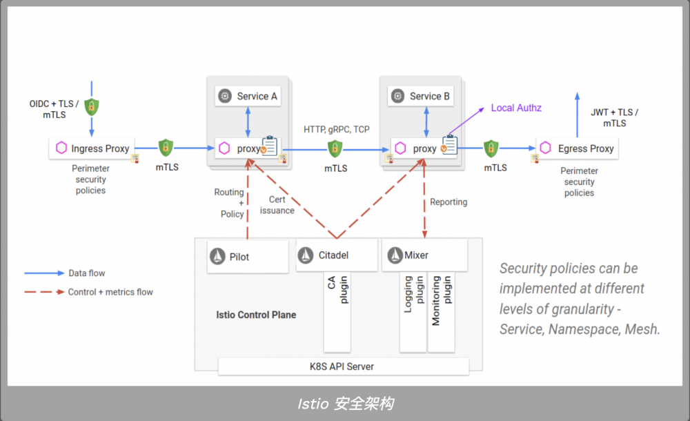 Kubernetes 下零信任安全架构分析