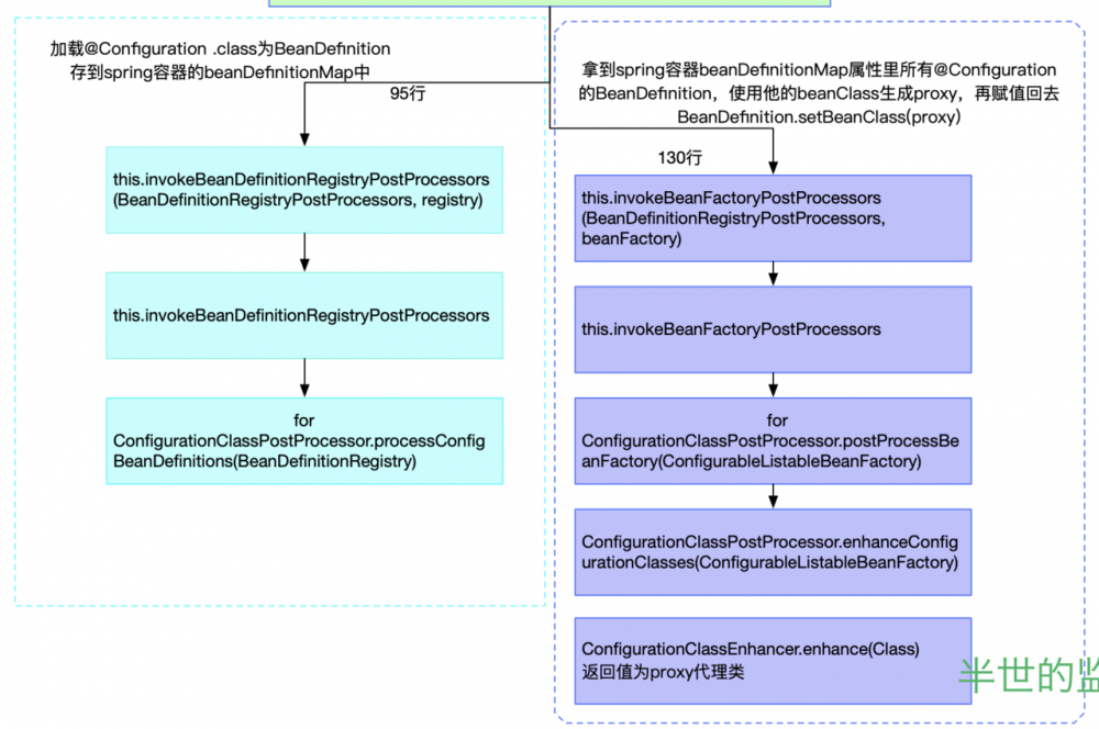 spring boot 不同类型bean生成BeanDefinition和实例化过程的区别