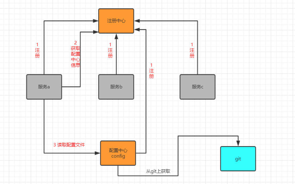 SpringCloud之配置中心Config（六）