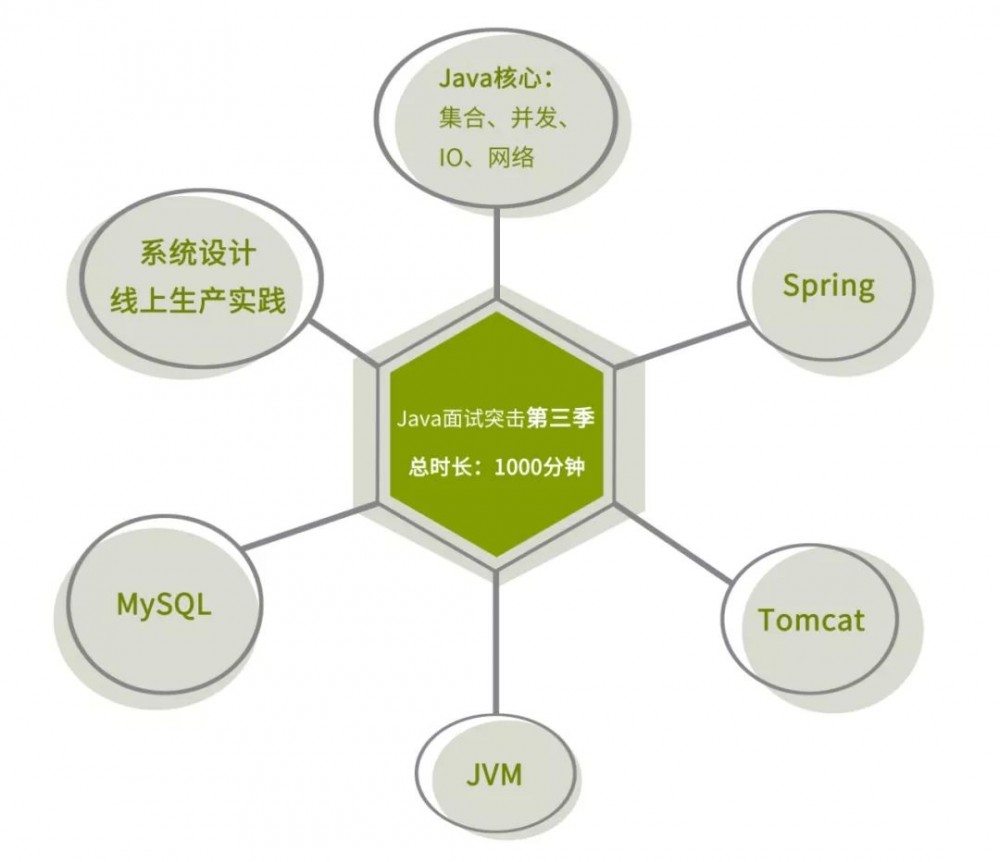 你们心心念念的互联网 Java 工程师面试突击第三季来啦~