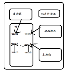 JVM性能优化--Java的垃圾回收机制