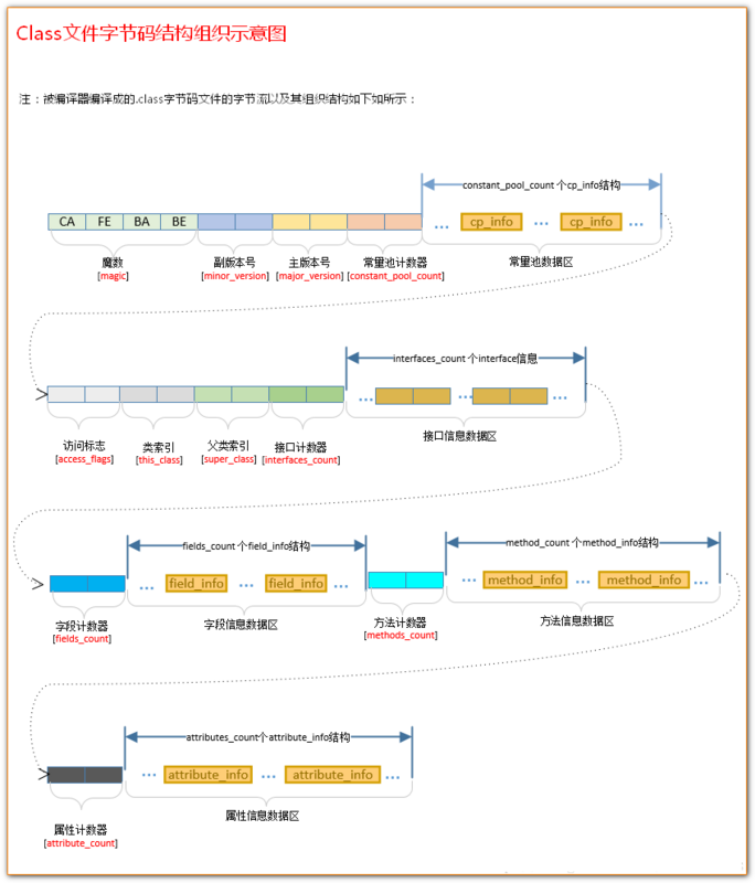 【搞定Jvm面试】 面试官：谈谈 JVM 类文件结构的认识